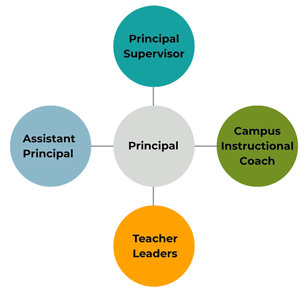 Texas Instructional Leadership roles supported by TIL, including principal supervisor, principal, assistant principal, campus instructional coach, and teacher leaders