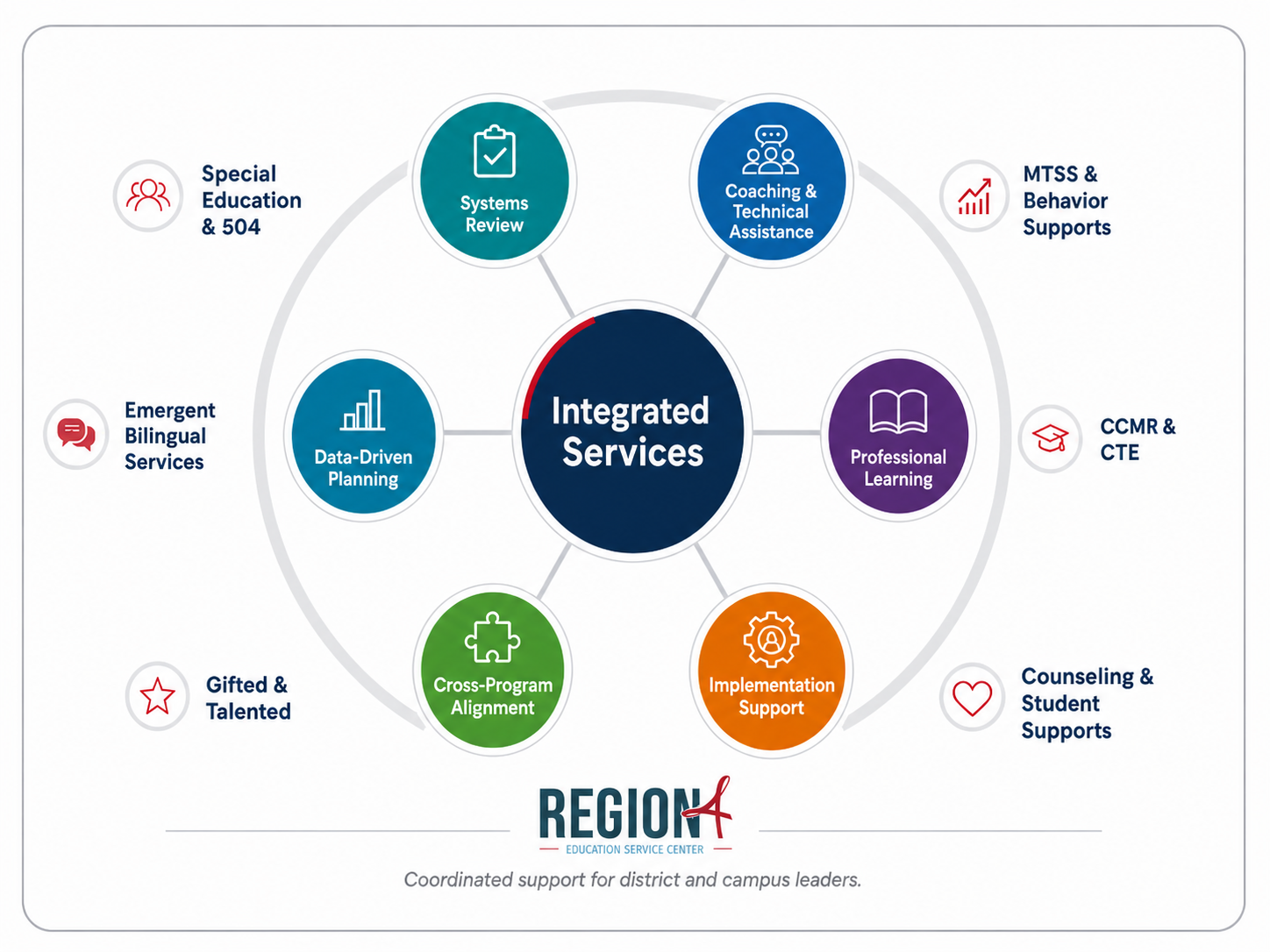 Integrated Services support structure graphic